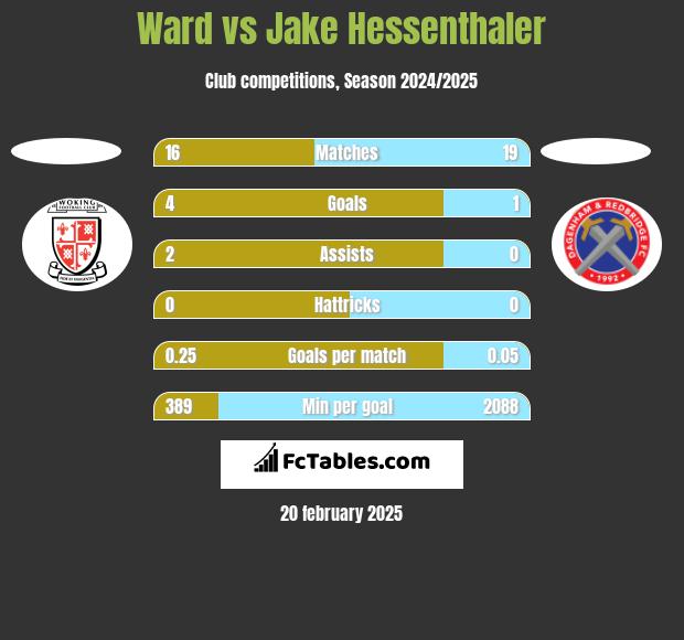 Ward vs Jake Hessenthaler h2h player stats