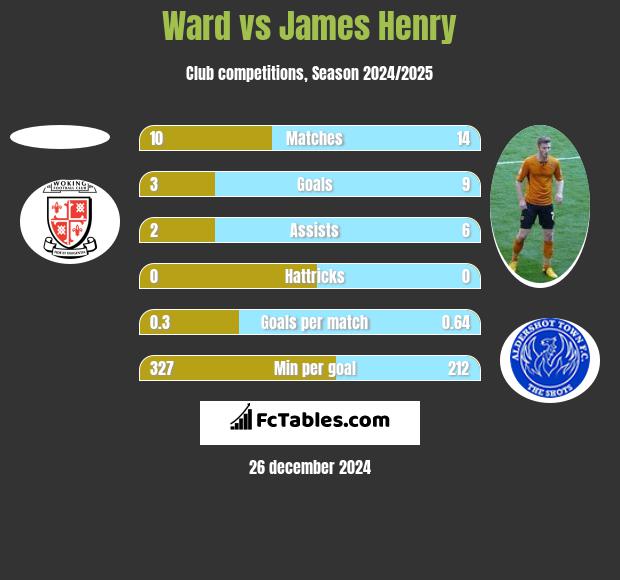 Ward vs James Henry h2h player stats