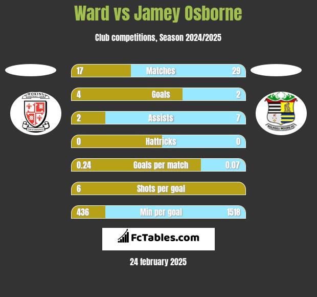 Ward vs Jamey Osborne h2h player stats