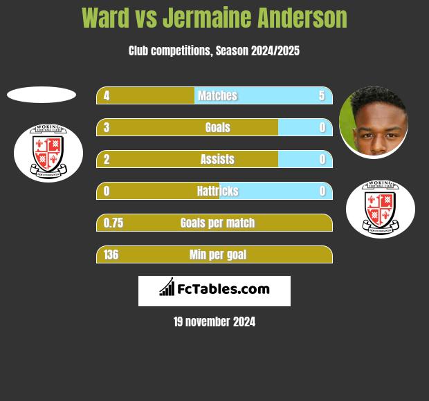 Ward vs Jermaine Anderson h2h player stats