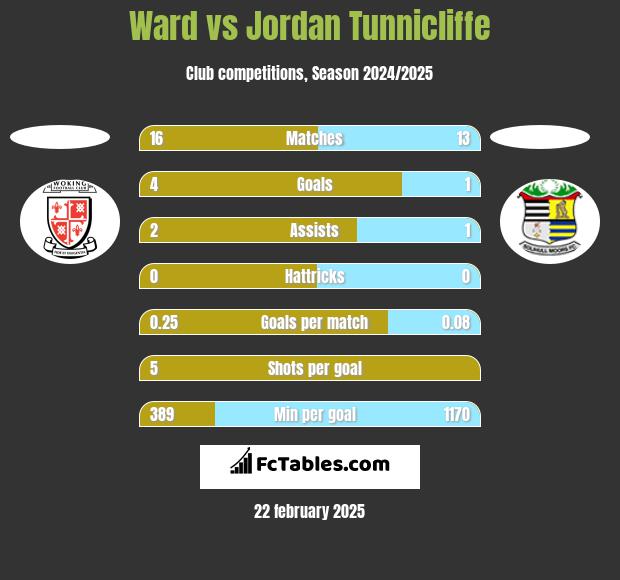 Ward vs Jordan Tunnicliffe h2h player stats