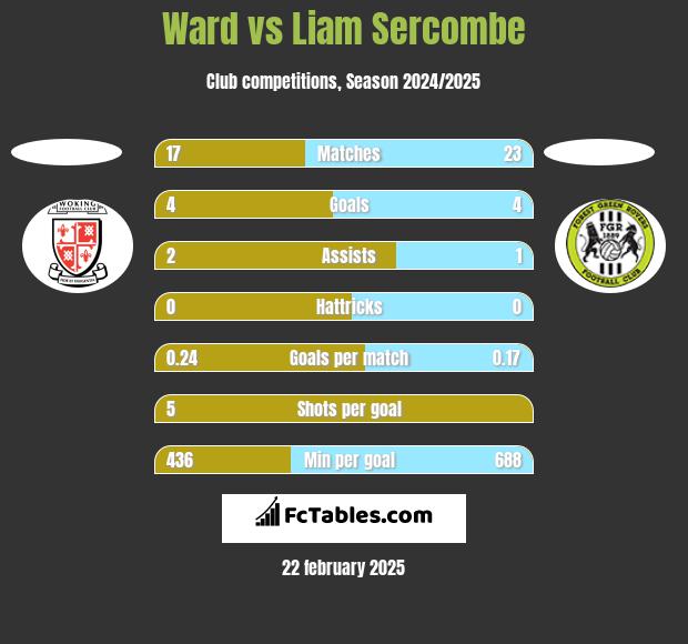 Ward vs Liam Sercombe h2h player stats