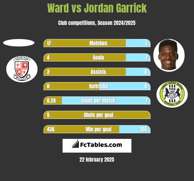 Ward vs Jordan Garrick h2h player stats