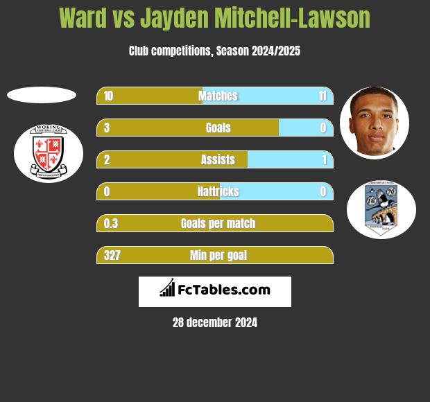 Ward vs Jayden Mitchell-Lawson h2h player stats