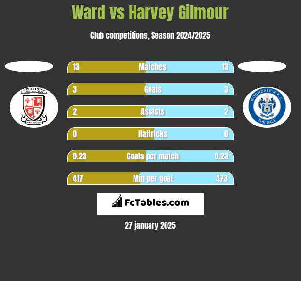 Ward vs Harvey Gilmour h2h player stats