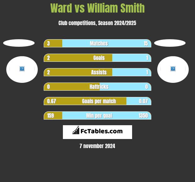 Ward vs William Smith h2h player stats