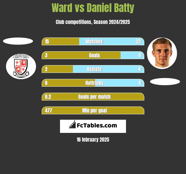 Ward vs Daniel Batty h2h player stats