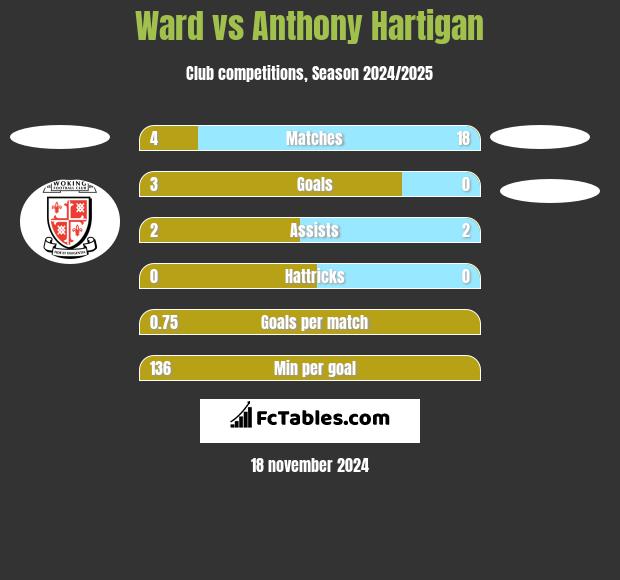 Ward vs Anthony Hartigan h2h player stats