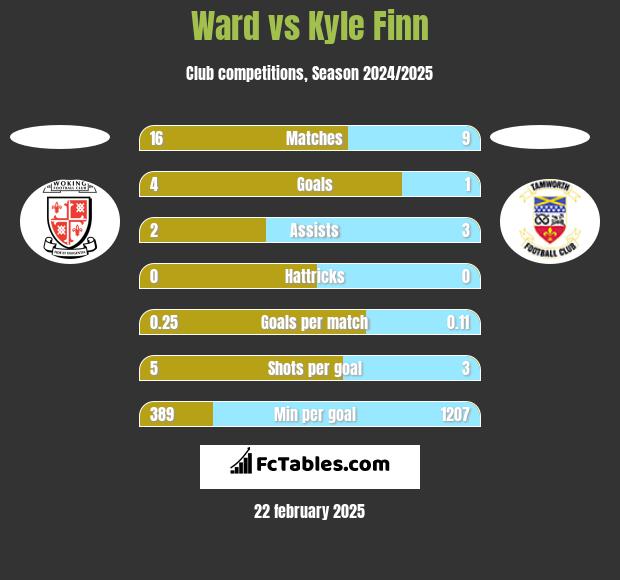 Ward vs Kyle Finn h2h player stats