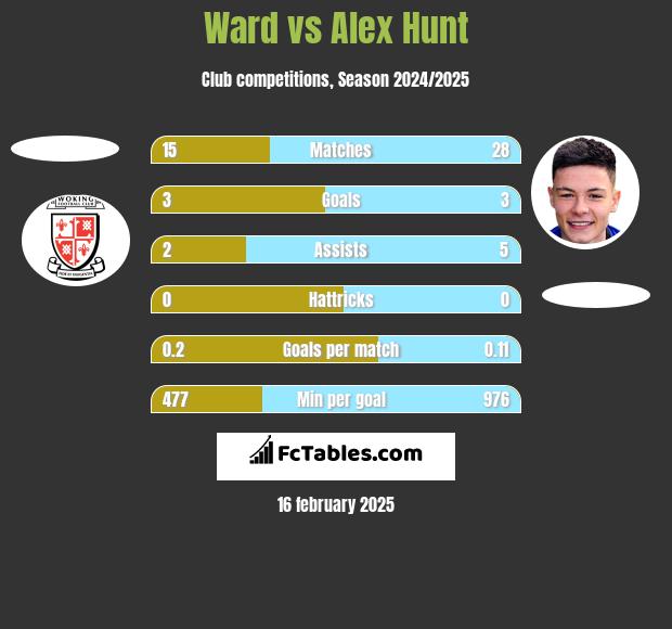 Ward vs Alex Hunt h2h player stats