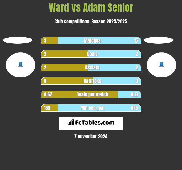 Ward vs Adam Senior h2h player stats