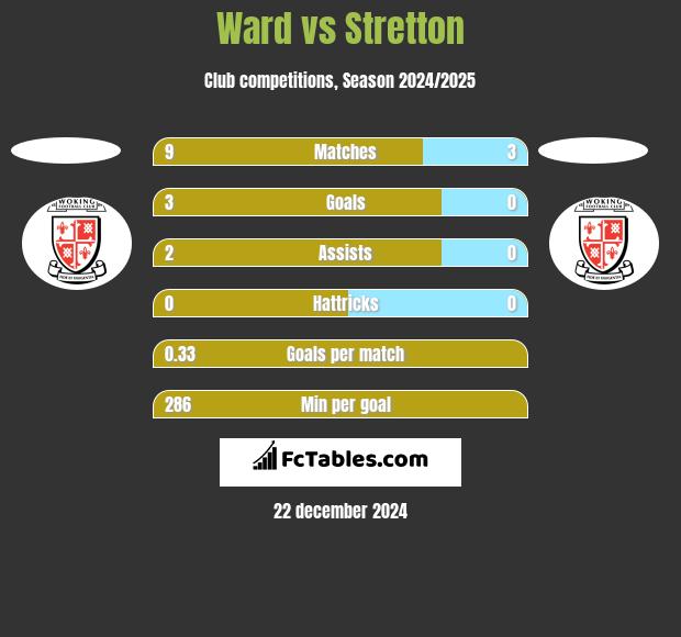 Ward vs Stretton h2h player stats