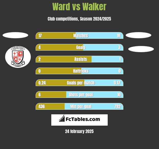 Ward vs Walker h2h player stats