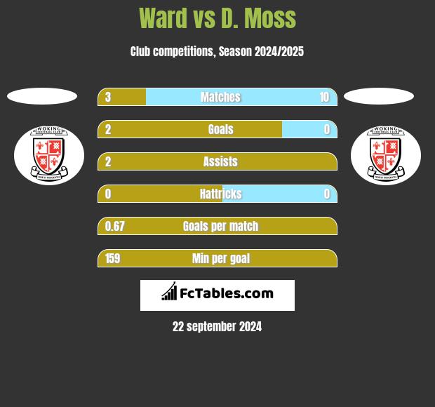 Ward vs D. Moss h2h player stats