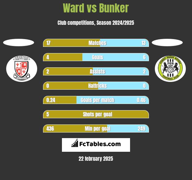 Ward vs Bunker h2h player stats