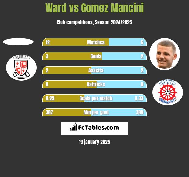 Ward vs Gomez Mancini h2h player stats