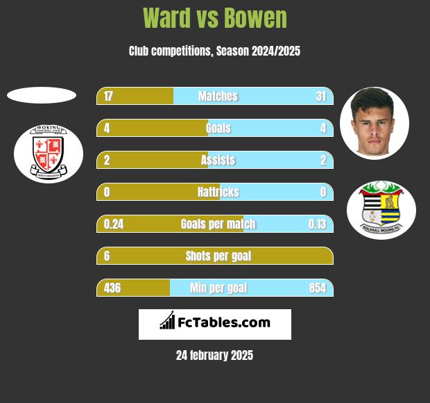 Ward vs Bowen h2h player stats