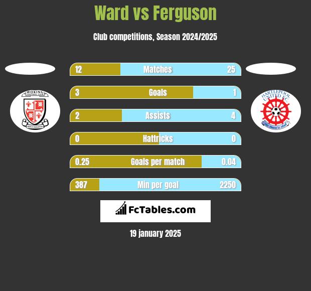 Ward vs Ferguson h2h player stats