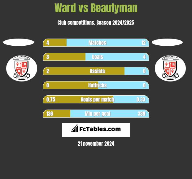 Ward vs Beautyman h2h player stats