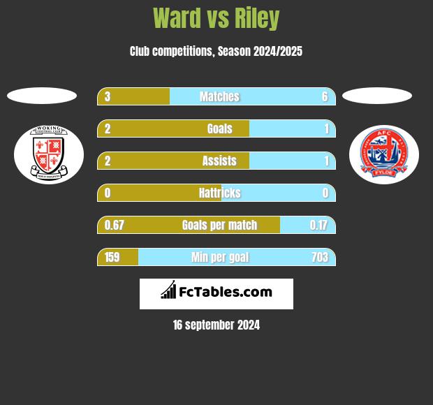 Ward vs Riley h2h player stats