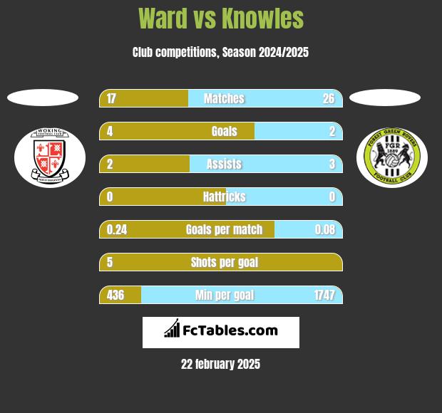 Ward vs Knowles h2h player stats