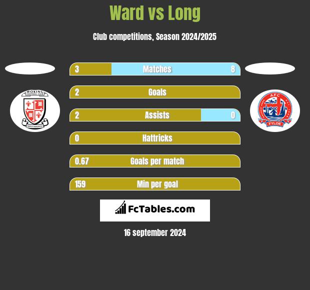 Ward vs Long h2h player stats