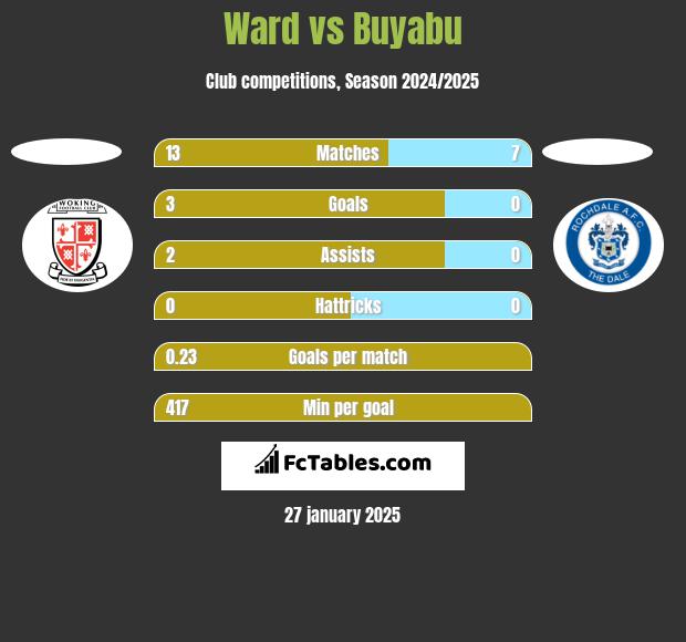 Ward vs Buyabu h2h player stats