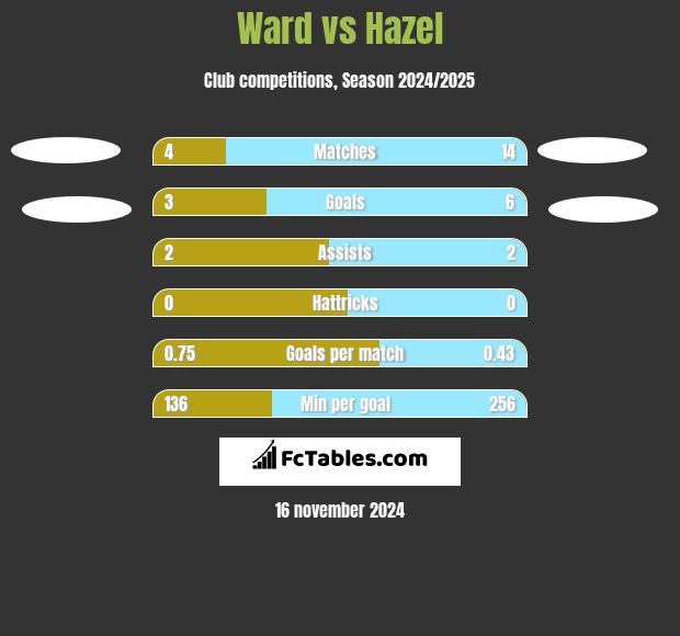 Ward vs Hazel h2h player stats