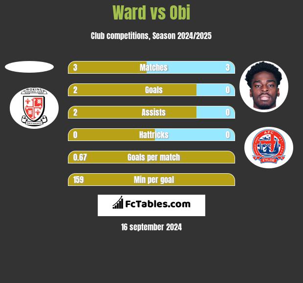 Ward vs Obi h2h player stats