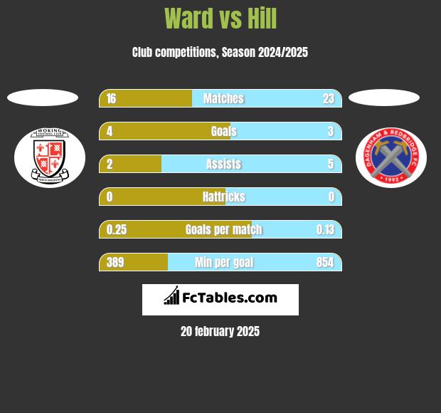 Ward vs Hill h2h player stats