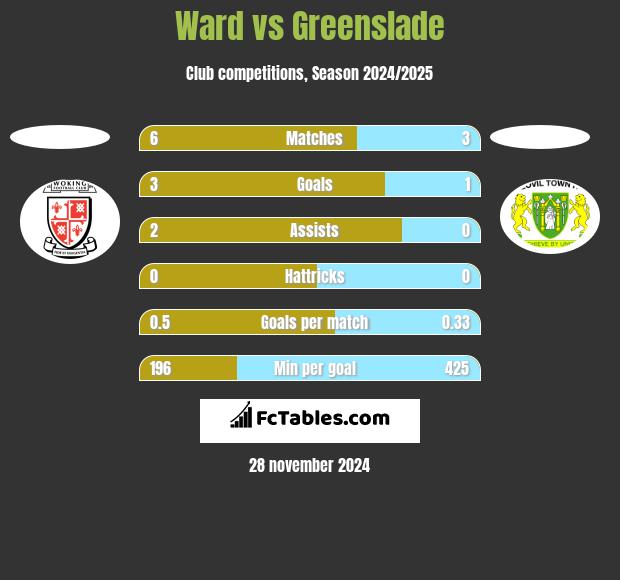 Ward vs Greenslade h2h player stats