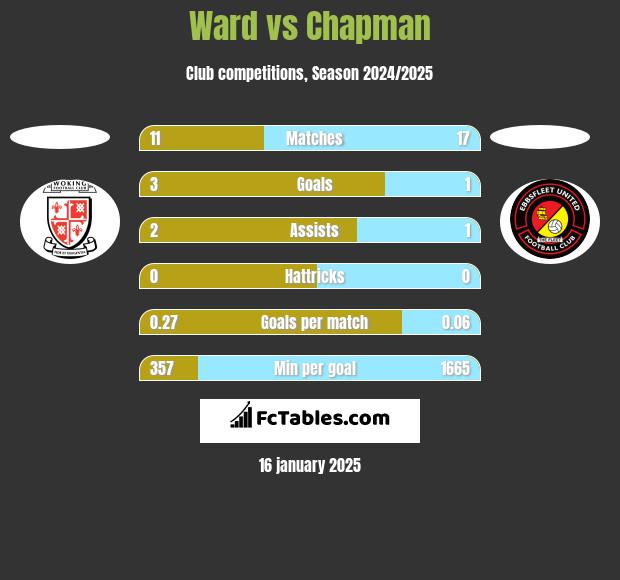 Ward vs Chapman h2h player stats