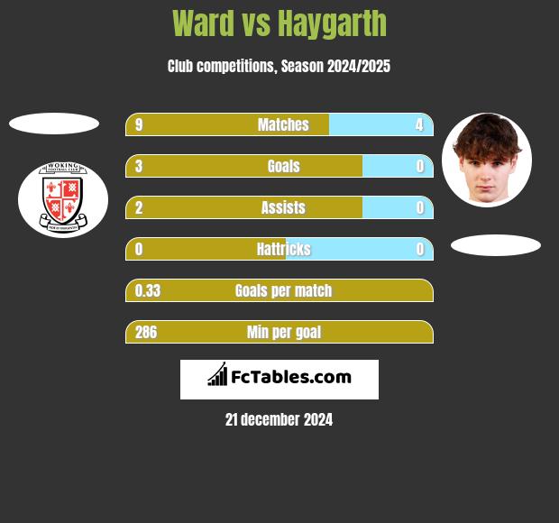 Ward vs Haygarth h2h player stats