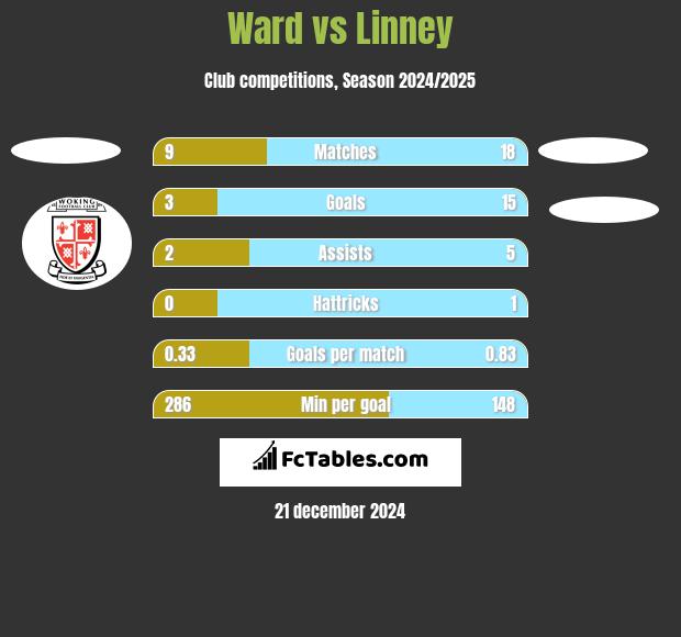 Ward vs Linney h2h player stats