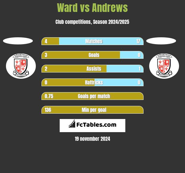 Ward vs Andrews h2h player stats