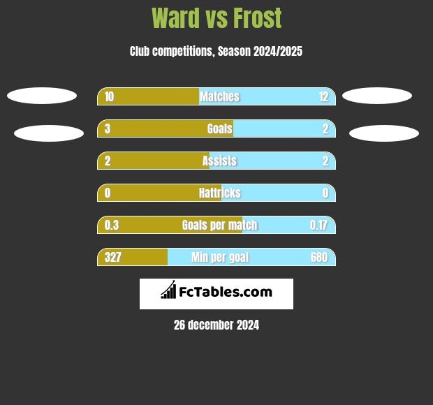 Ward vs Frost h2h player stats