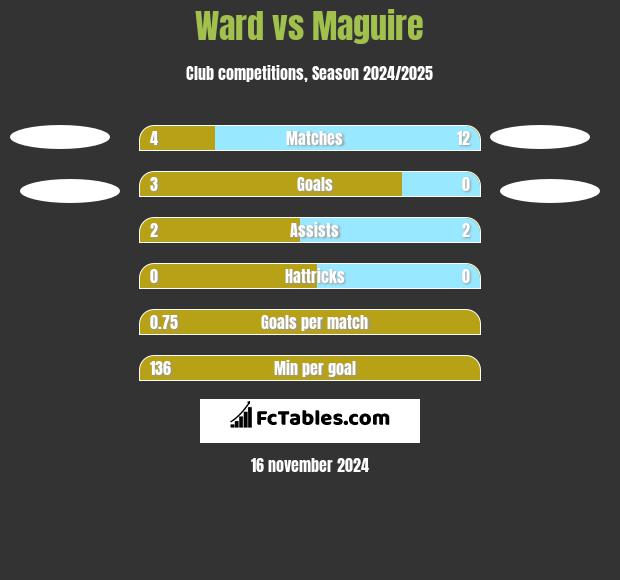 Ward vs Maguire h2h player stats