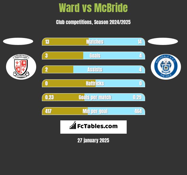 Ward vs McBride h2h player stats