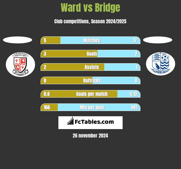 Ward vs Bridge h2h player stats