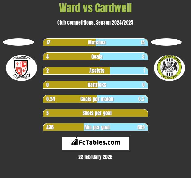 Ward vs Cardwell h2h player stats