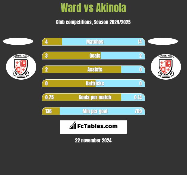 Ward vs Akinola h2h player stats