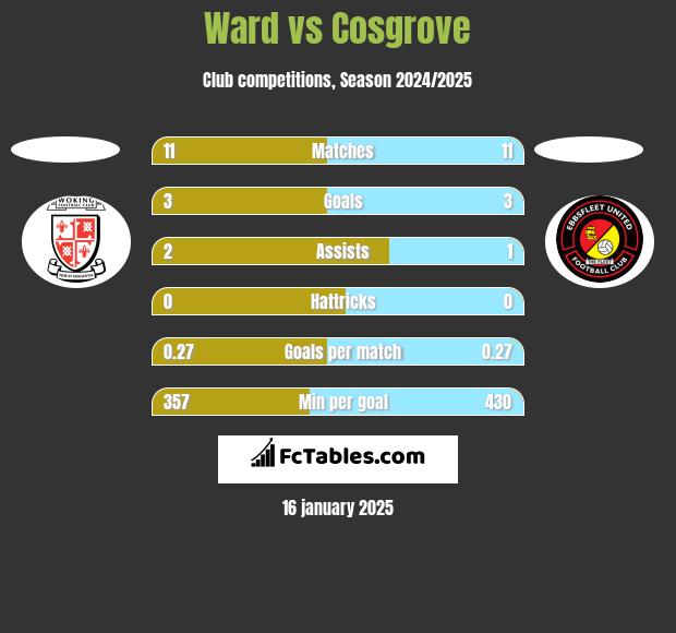 Ward vs Cosgrove h2h player stats