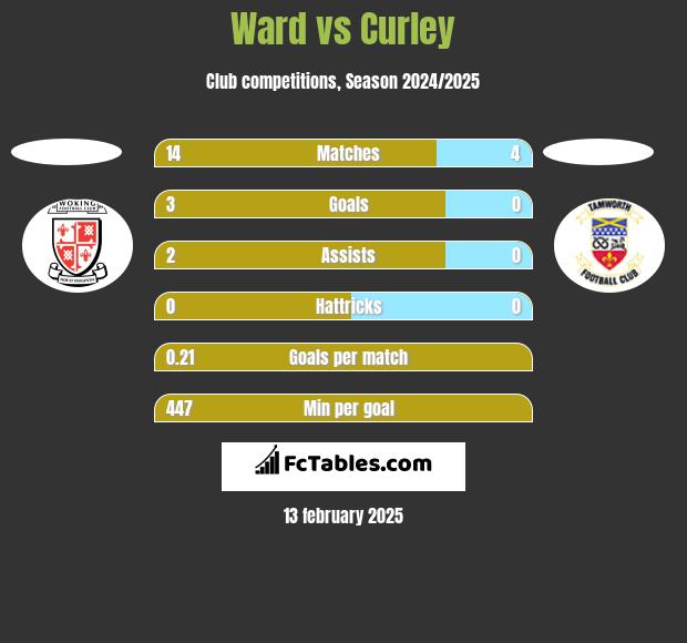 Ward vs Curley h2h player stats