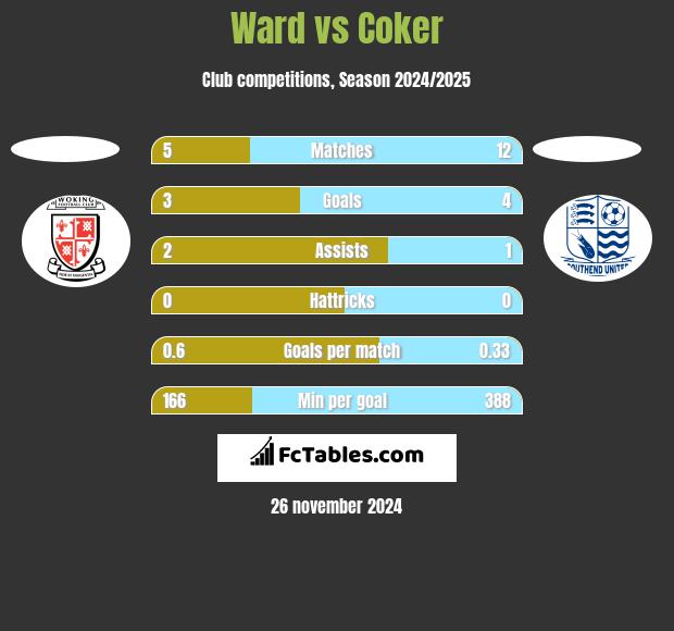 Ward vs Coker h2h player stats