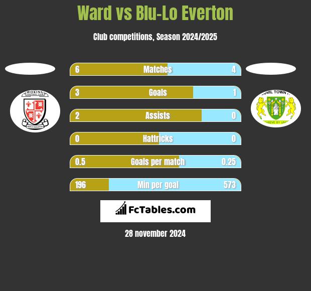 Ward vs Blu-Lo Everton h2h player stats