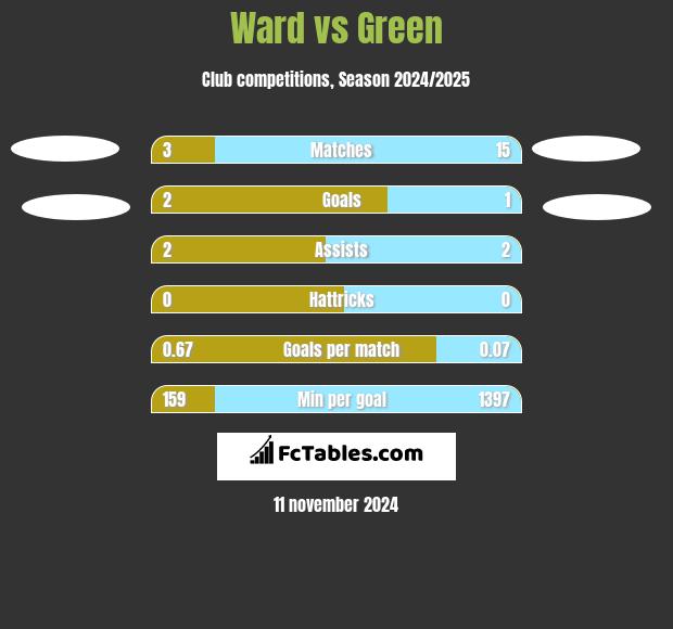 Ward vs Green h2h player stats