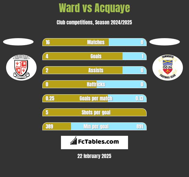 Ward vs Acquaye h2h player stats