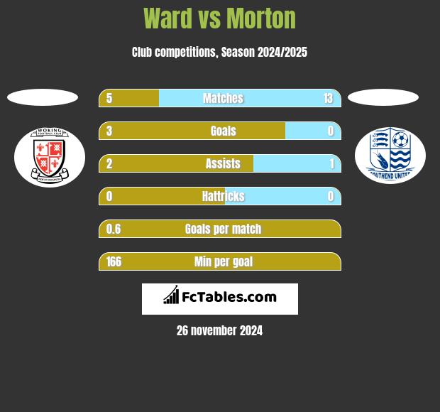 Ward vs Morton h2h player stats