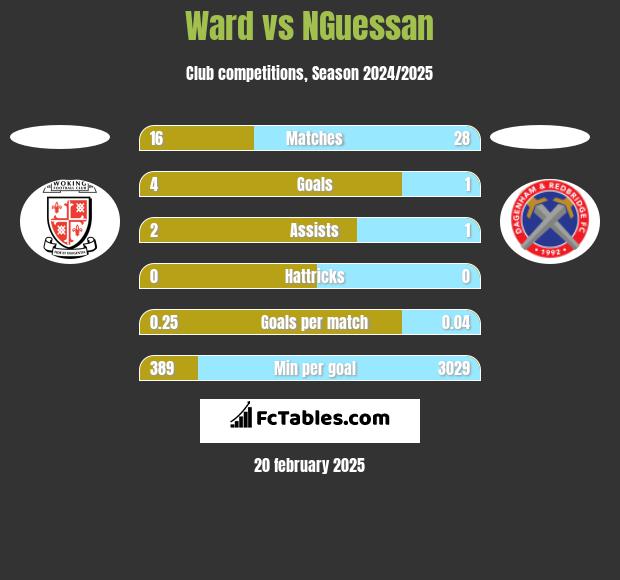 Ward vs NGuessan h2h player stats