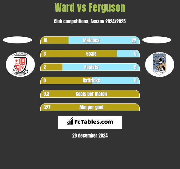 Ward vs Ferguson h2h player stats